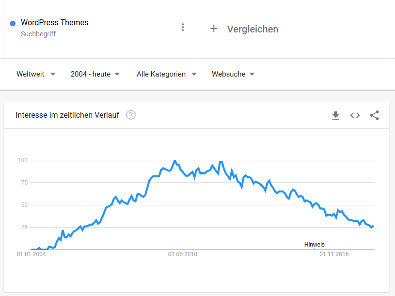 Google Trends Graph für WordPress Themes